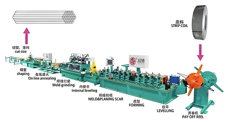 Stainless steel pipe making solutions Stainless steel pipe making solutions